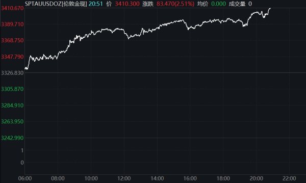 股票配资公司排行 现货黄金继续走低，向下触及3230美元/盎司