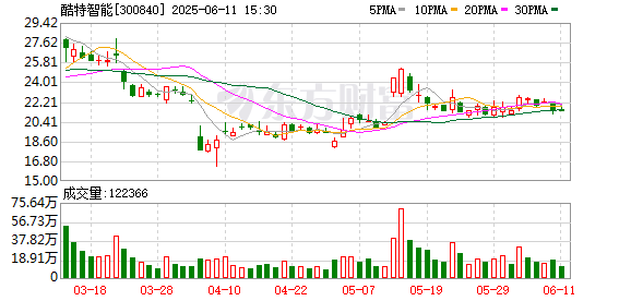 炒股配资门户配资 酷特智能筹划赴港上市，业绩增长戛然而止，营收净利下滑持续