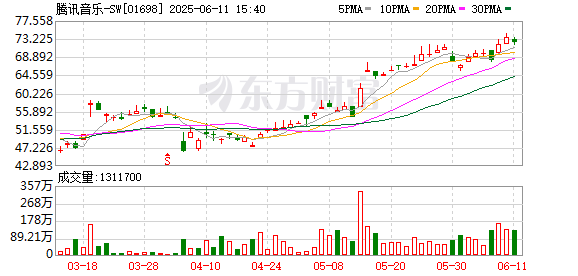 配资网平台 腾讯音乐官宣！拟收购喜马拉雅